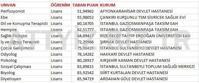 2018 KPSS Lisans Branş Bazında Taban Puanlar 