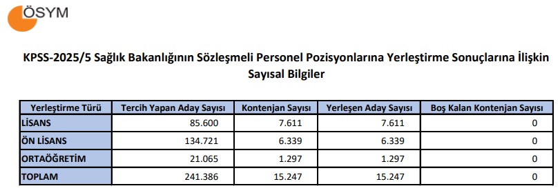 ÖSYM tarafından yapılan duyuruya göre, KPSS-2025/5 Sağlık Bakanlığı Sözleşmeli Personel