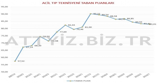 KPSS ile yapılan alımlardaki Acil Tıp Teknisyeni (ATT) taban puanları