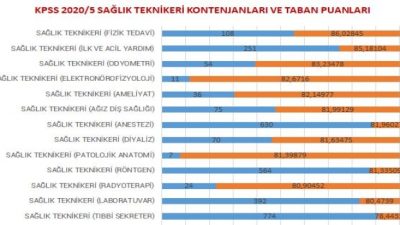 KPSS 2020/5 Yerleştirme Sonuçlarına Göre Sağlık Teknikeri (Önlisans) Kadrolarının Branş