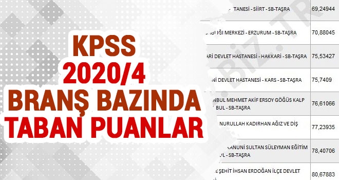 KPSS-2020/4 Sağlık Bakanlığının Sözleşmeli Pozisyonlarına Yerleştirme Sonuçları Açıklandı.&nbsp; KPSS 2020/4