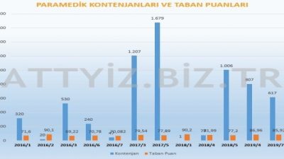 KPSS Yerleştirme Sonuçlarına göre son alımlardaki İlk ve Acil Yardım