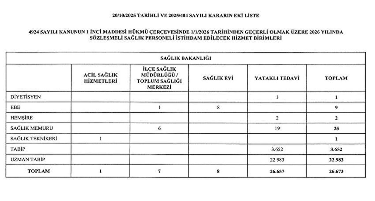 Sağlık Bakanlığı’nın 26 Bin 673 Sözleşmeli Personel Kararı Yeni Alım