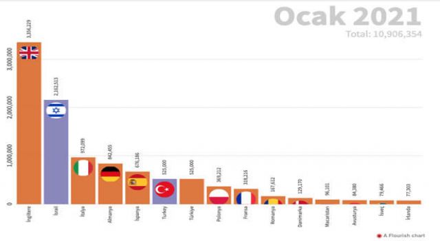 İngiltere aşılama konusunda ilk sırada yer alırken Fransa ve Hollanda