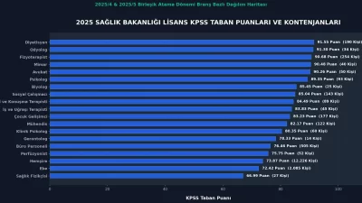 2025 Sağlık Bakanlığı Lisans KPSS Taban Puanları ve Kontenjanları :