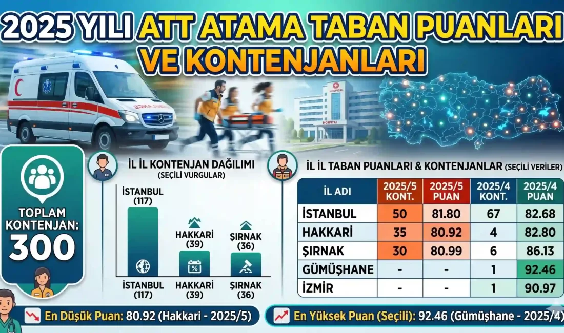 Sağlık Personeli Alımı: 2025 Yılı ATT Atama Taban Puanları ve Kontenjan Dağılımı Sağlık Bakanlığı 2025 yılı personel alımları kapsamında gerçekleştirilen 2025/4 ve