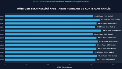 Röntgen Teknikerliği KPSS Taban Puanları ve Kontenjan Analizi
Sağlık Bakanlığı'nın 2018