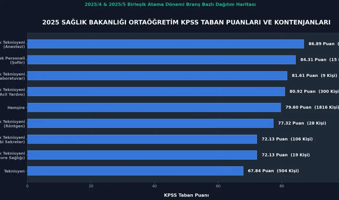 2025 Sağlık Bakanlığı Ortaöğretim KPSS Taban Puanları ve Kontenjanları Lise Mezunu Sağlık Personeli Atama Sonuçları: 2025 Yılı Sağlık Bakanlığı