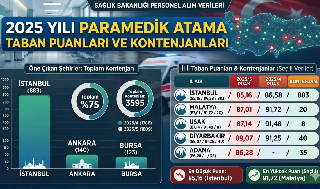 Sağlık Bakanlığı 2025 yılı personel alımları kapsamında gerçekleştirilen 2025/4 ve
