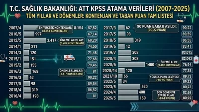 Yıllara Göre ATT Atamalarında Büyük Değişim
Sağlık Bakanlığı'nın son 18 yılda