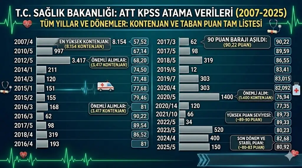 Yıllara Göre ATT Atamalarında Büyük Değişim
Sağlık Bakanlığı'nın son 18 yılda