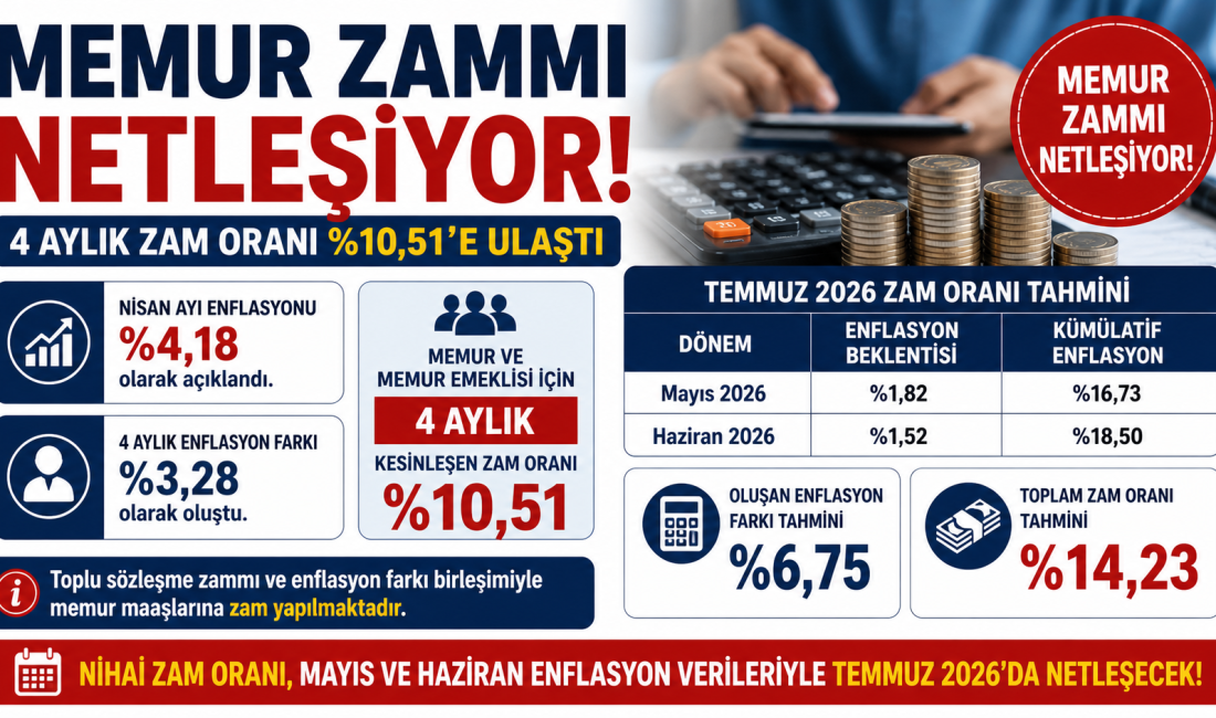 TÜİK’in Nisan ayı enflasyon verilerini açıklamasıyla memur ve memur emeklileri