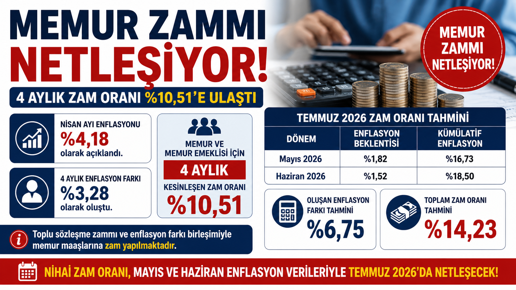 TÜİK’in Nisan ayı enflasyon verilerini açıklamasıyla memur ve memur emeklileri