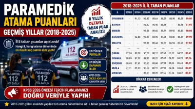 2026 Paramedik Atama Puanları ve Geçmiş Yıllar Analizi
2018-2025 yılları arasında