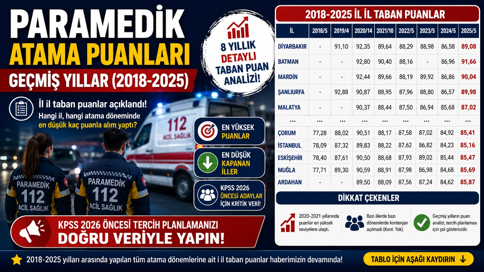 2026 Paramedik Atama Puanları ve Geçmiş Yıllar Analizi
2018-2025 yılları arasında