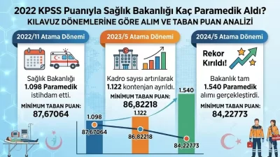 2022 KPSS Puanıyla Sağlık Bakanlığı Kaç Paramedik Aldı?
9 Ekim 2022