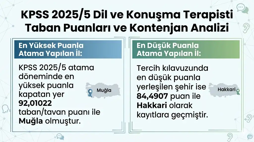 KPSS 2025/5 Dil ve Konuşma Terapisti Taban Puanları ve Kontenjan Analizi Sağlık Bakanlığı KPSS 2025/5 tercih sonuçlarına göre Dil ve Konuşma