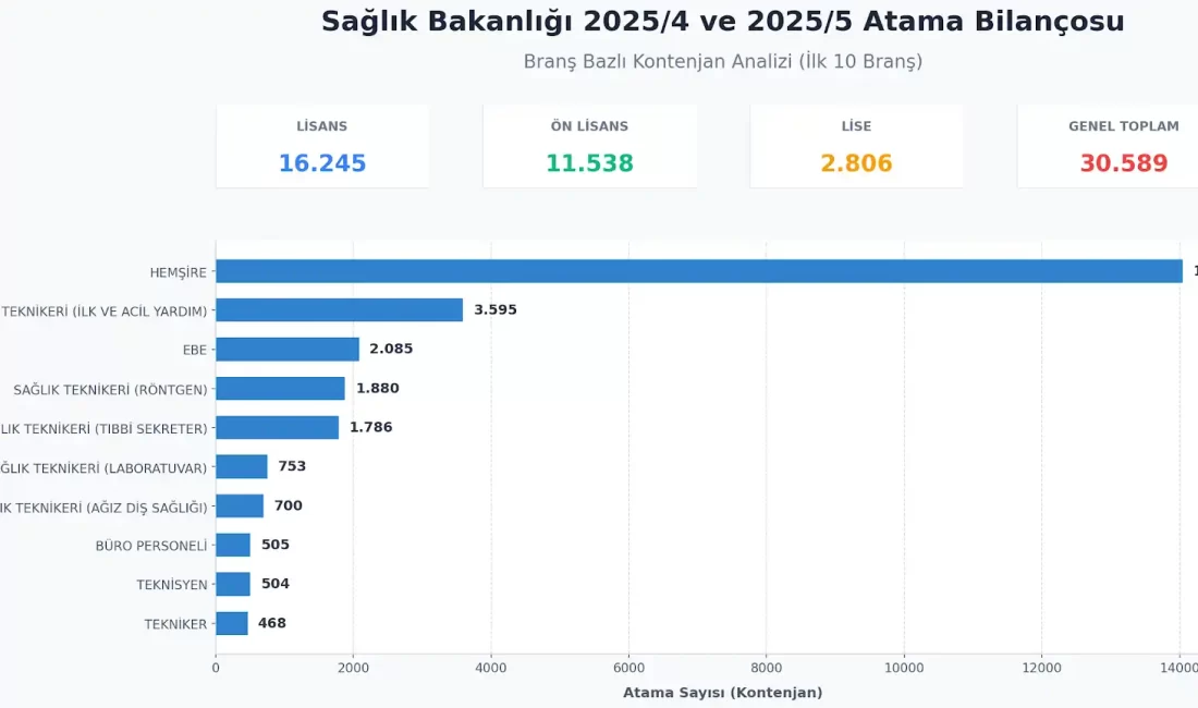 Branş Bazlı Kontenjan Analizi: Sağlık Bakanlığı bünyesinde 2024 KPSS puan