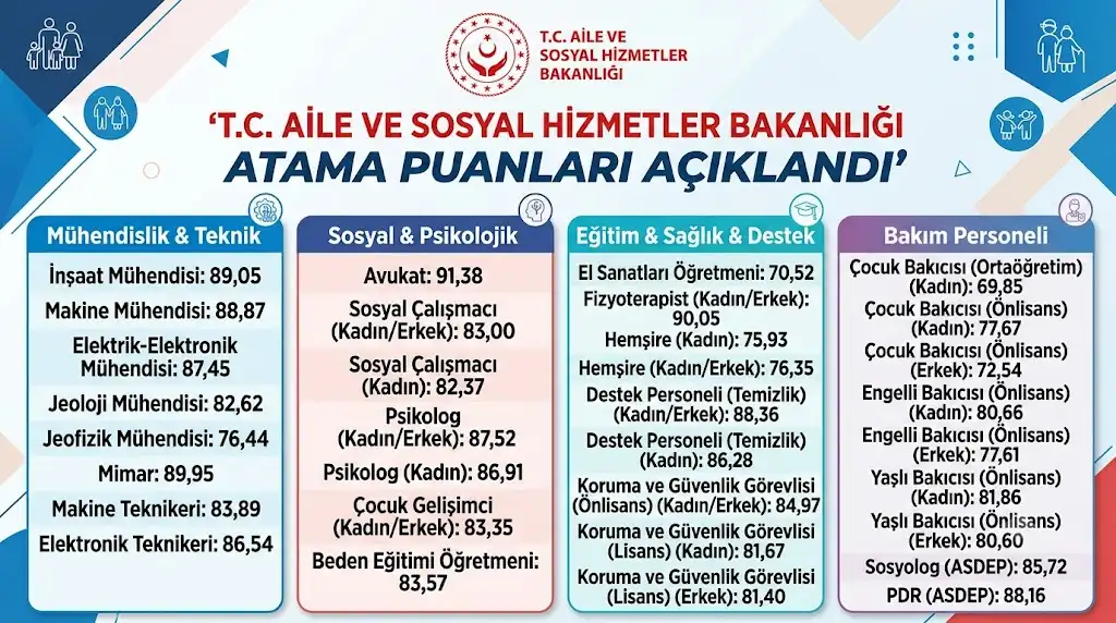 Aile Bakanlığı 680 Personel Alımı Taban Puanları Belli Oldu
Aile ve