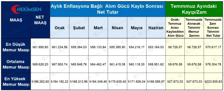 Enflasyon Raporu: Memur Maaşlarında Alım Gücü Kaybı Tablosu 1 HKtc9jvWIAAZTZL