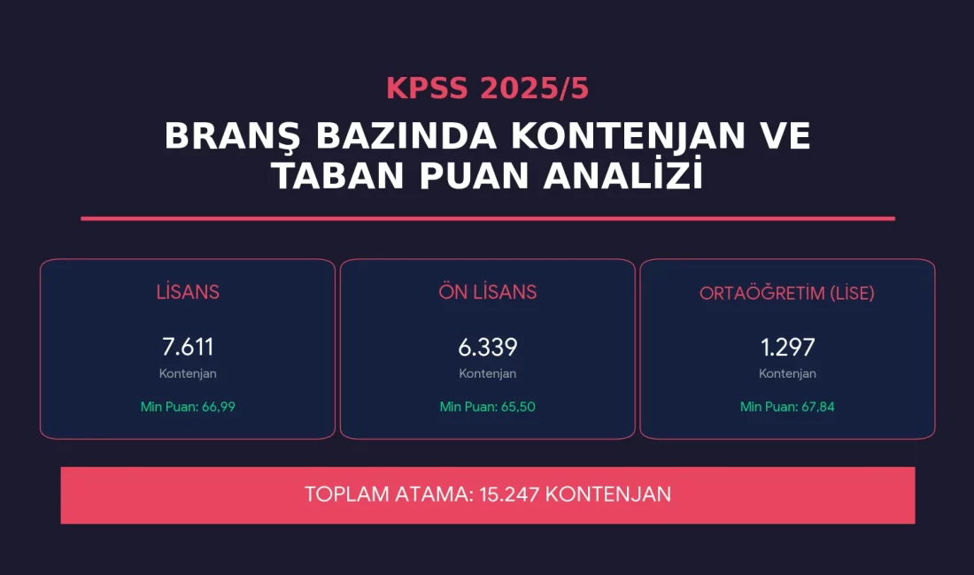 KPSS 2025/5 Branş Bazında Kontenjan ve Taban Puan Analizi Sağlık Bakanlığı bünyesinde istihdam edilmek üzere ÖSYM tarafından yerleştirme işlemleri