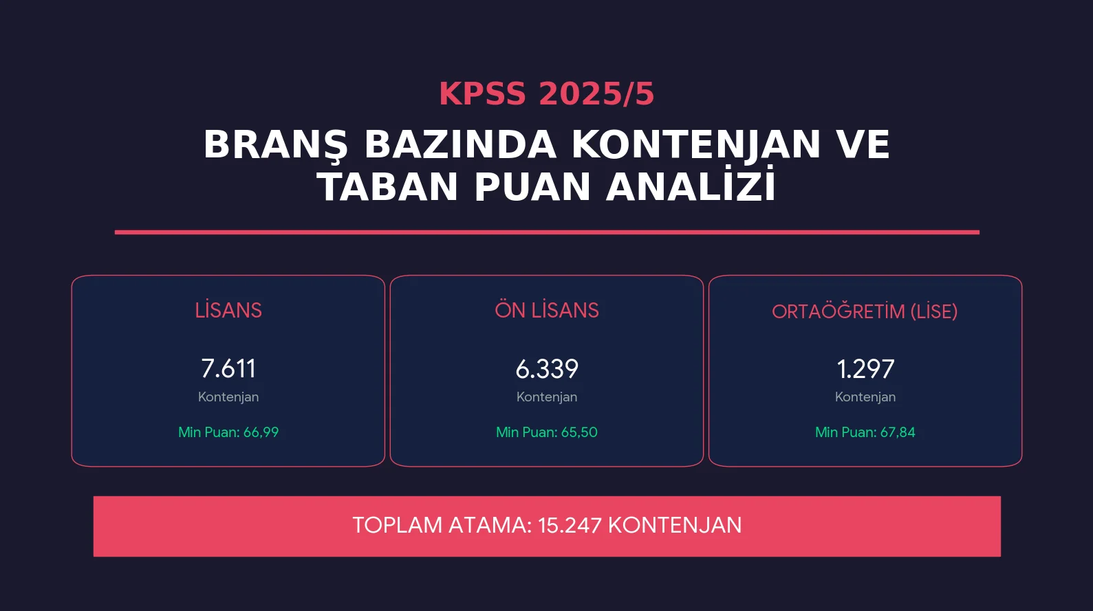 Sağlık Bakanlığı bünyesinde istihdam edilmek üzere ÖSYM tarafından yerleştirme işlemleri