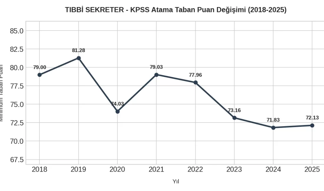 Tıbbi Sekreterlik (Lise) Atama Puanları: İl Bazında Taban Puanlar Sağlık Bakanlığı'nın sözleşmeli personel istihdamında lise mezunları için en kritik