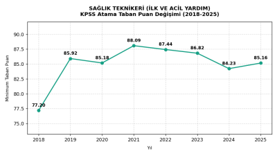 Paramedik Atama Puanlarını (2018-2025 yılları arasındaki atamalara ait) sizler için