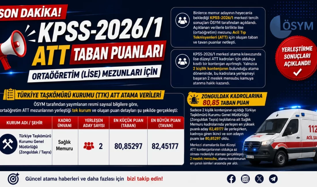 KPSS 2026/1 ATT Taban Puanı Açıklandı: Sadece 2 Kontenjan Ayrılan Alımda Şanslı ATT’ler Belli Oldu! ÖSYM tarafından açıklanan KPSS-2026/1 Merkezi Yerleştirme sonuçlarının ardından, ortaöğretim düzeyinde